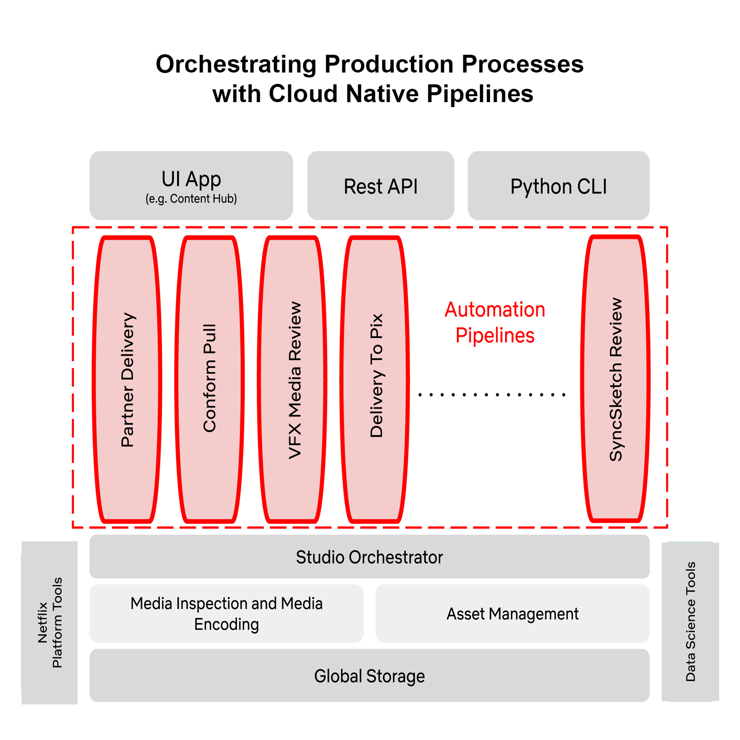 Orchestrating Production Processes with Cloud Native Pipelines